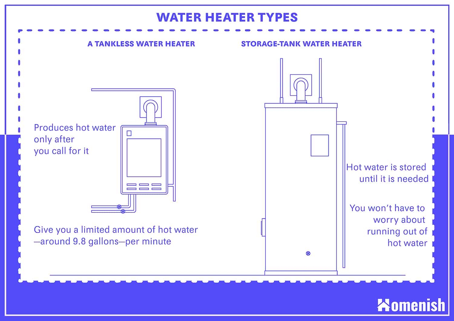 Water Heater Types and Their Sizes