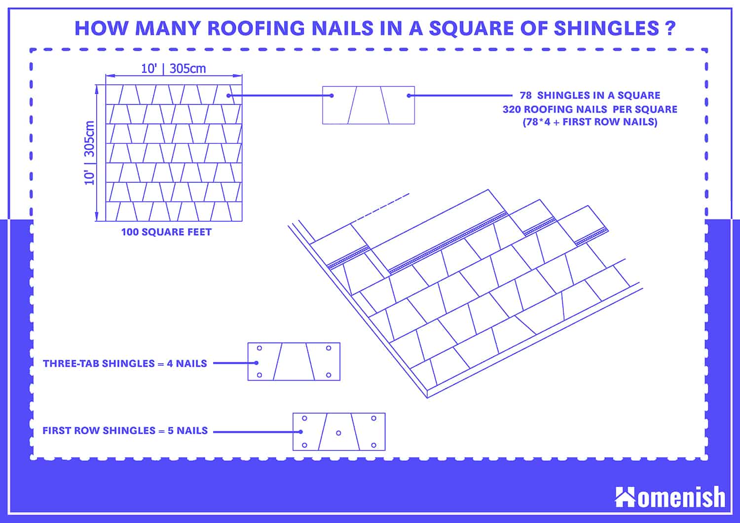 一平方瓦上有多少個屋頂釘子?